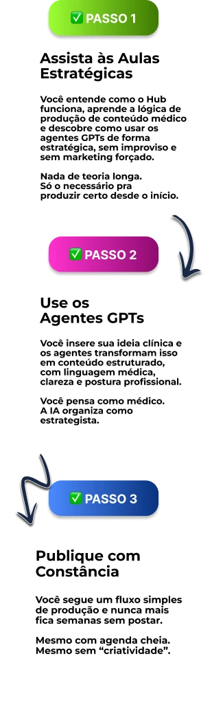Passo a passo em 3 etapas: assistir às aulas estratégicas, usar os agentes GPTs e publicar com constância