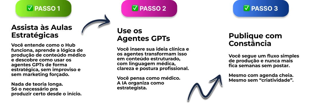 Passo a passo em 3 etapas (versão horizontal): assistir às aulas estratégicas, usar os agentes GPTs e publicar com constância
